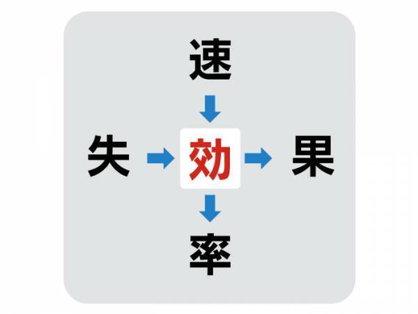 誰でも知っている言葉だけ　中央に入る漢字は何？【穴埋めクイズ】