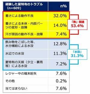 夏の暑さでデジタル機器が壊れるという調査の結果