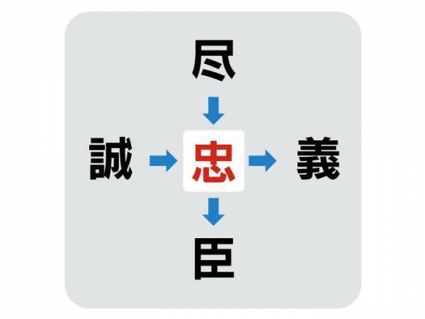 解けたらすごい！　中央に入る漢字は何？【穴埋めクイズ】