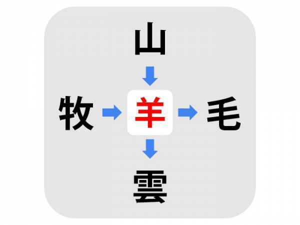 「場」ではない　中央に入る漢字は何？【穴埋めクイズ】