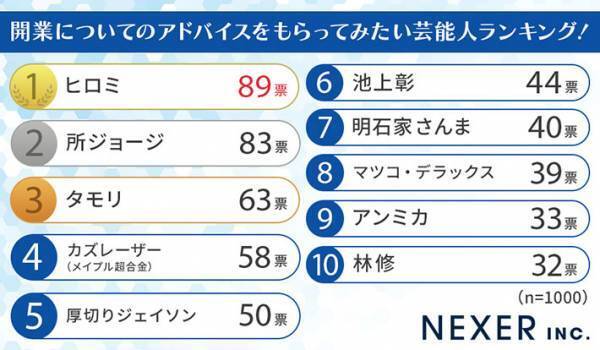 開業する時に相談したい芸能人は？　２位は所ジョージ、１位は…
