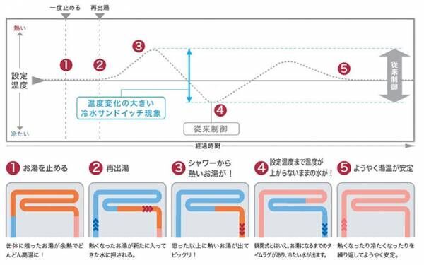 サンドイッチ現象の画像