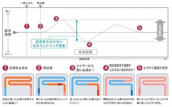 シャワーのお湯が水になる謎の現象、その原因とは？