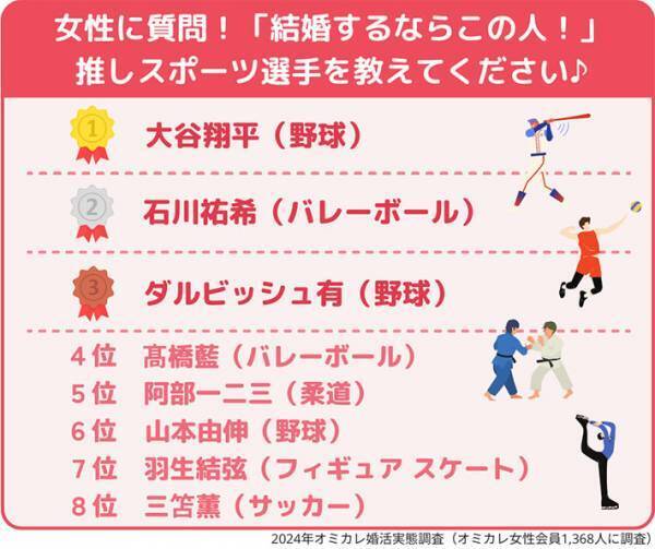 理想の夫婦１位はやっぱり…？　恋人にしたい芸能人ランキングも