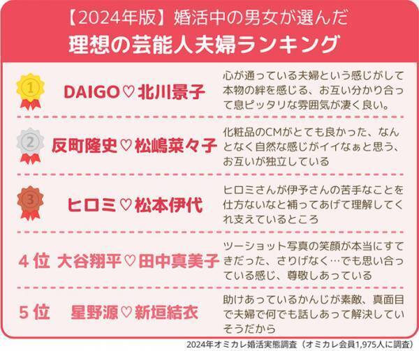 理想の夫婦１位はやっぱり…？　恋人にしたい芸能人ランキングも