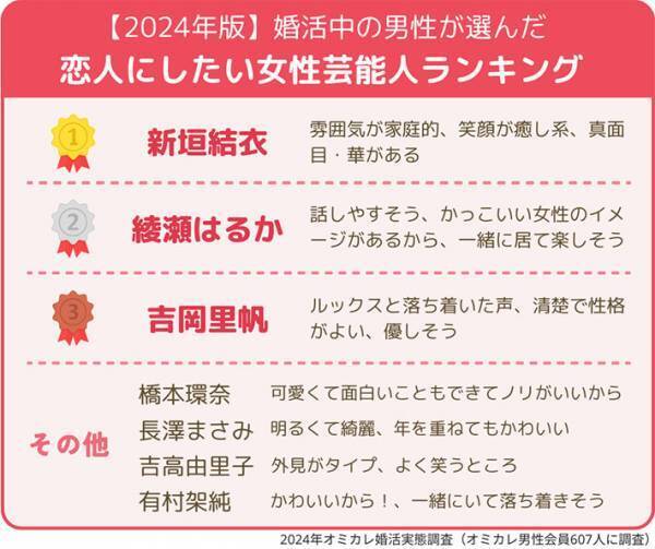 理想の夫婦１位はやっぱり…？　恋人にしたい芸能人ランキングも