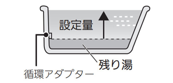 設定は変えてないのに、お湯張りの湯量が変わるのはなぜ？　ノーリツに聞いてみた