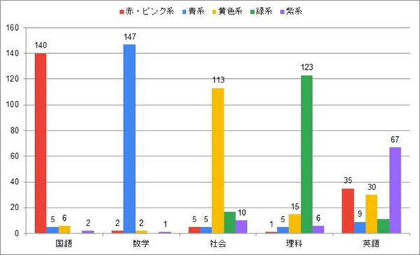 コクヨのキャンパスノートの暖色系、寒色系はどう使い分けている？