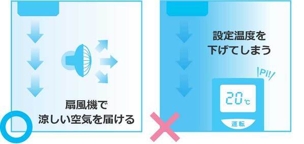 エアコンと一緒に使う時、扇風機はどこに置く？　ダイキンの回答「エアコンの風を…」