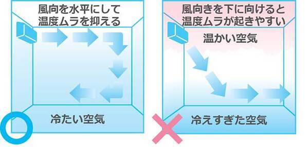 夏場のエアコンの風向き、上向き？下向き？　メーカーに聞いた『正解』は…