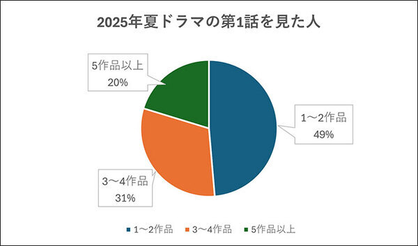 最終回まで見たい夏ドラマは？　2位は『19番目のカルテ』『放送局占拠』、1位は…