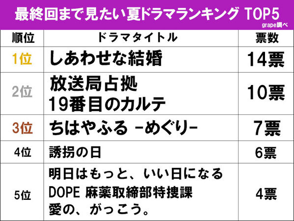最終回まで見たい夏ドラマは？　2位は『19番目のカルテ』『放送局占拠』、1位は…