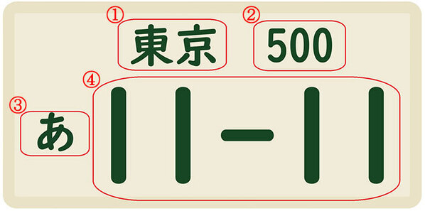 ランダムに交付される車のナンバー　実は使わない組み合わせがあって…？