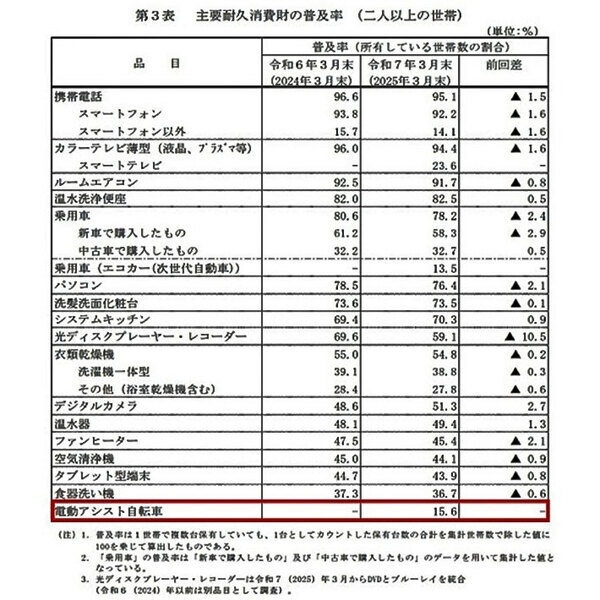 電動アシスト自転車のバッテリー、選ぶ時の注意点は？【メーカーが注意喚起】