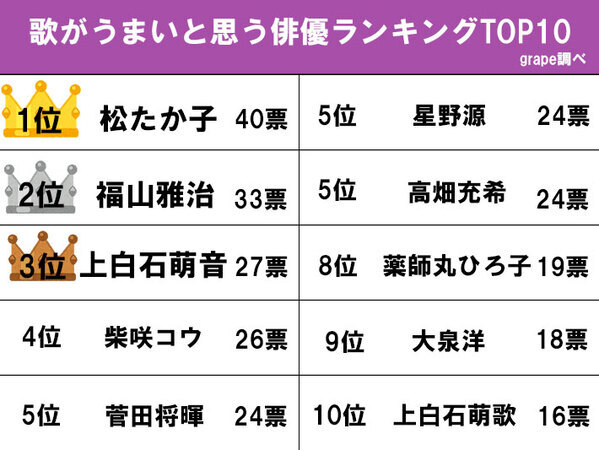 【歌がうまい俳優ランキング】高畑充希、大泉洋、福山雅治を抑えて1位は…