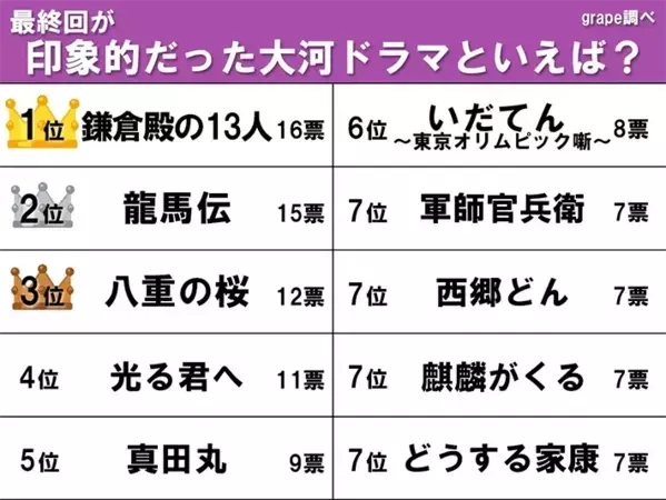 最終回が印象的な大河ドラマランキング　八重の桜、龍馬伝を抑えて1位に輝いたのは？