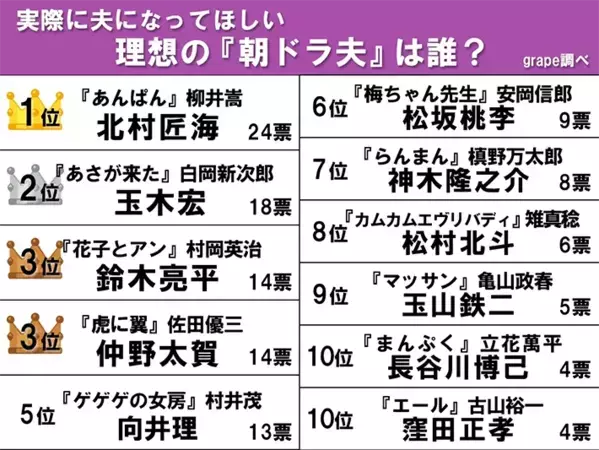 【夫になってほしい理想の“朝ドラ夫”ランキング】鈴木亮平、玉木宏、仲野太賀を抑えた1位は？