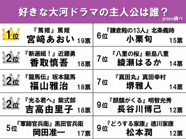 好きな大河ドラマ主人公ランキング　福山雅治の坂本龍馬、吉高由里子の紫式部を抑えて1位は？