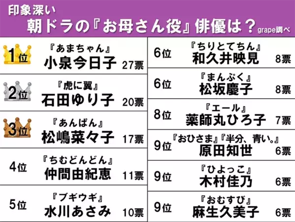 【朝ドラ『母役』ランキング】『あんぱん』松嶋菜々子、『虎に翼』石田ゆり子を抑えて１位は