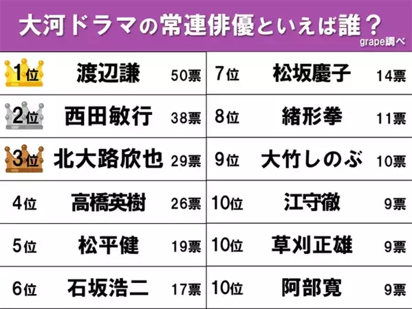 大河ドラマの常連俳優といえば誰？　1位は『べらぼう』にも出演した世界的俳優がぶっちぎり！