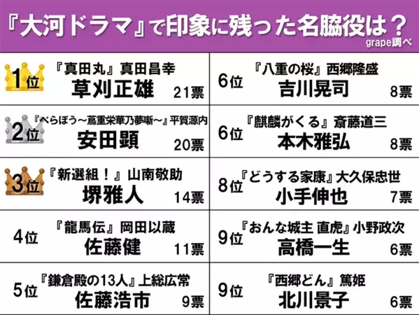 【大河ドラマの名脇役ランキング】3位山南敬助、2位平賀源内、1位に輝いたのは…