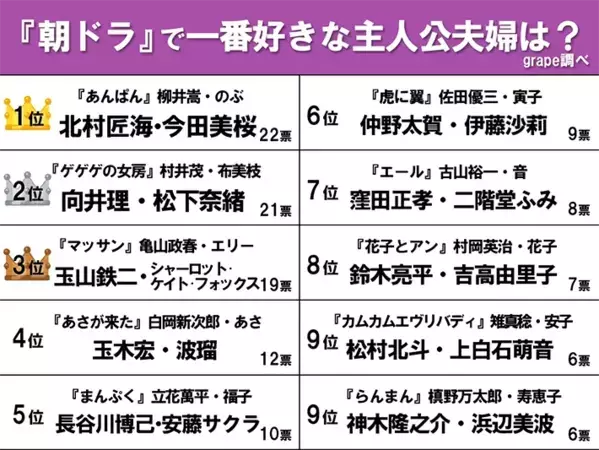 【一番好きな朝ドラ主人公夫婦】3位『マッサン』、2位『ゲゲゲの女房』　1位はやっぱり？