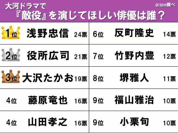 【大河ドラマ】敵役を演じてほしい俳優は？　3位大沢たかお、2位役所広司、1位は…
