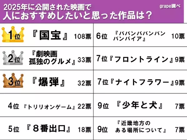 「想像を上回る美しさ」「圧倒された」　『人にすすめたい2025年の映画』で1位に選ばれたのはやっぱり…