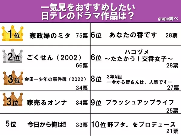 【一気見をおすすめしたい日テレ作品】　『ごくせん』を抑えた1位は、ミステリアスなあの作品