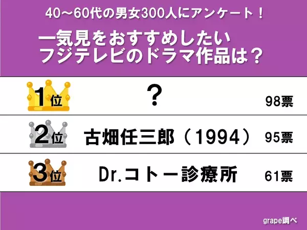 『一気見したい作品』に選ばれたのは？　フジテレビの名作ドラマがずらり【アンケート】