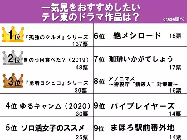3位は『勇者ヨシヒコ』、2位は『きのう何食べた？』　一気見をおすすめしたいテレ東作品で1位に輝いたのは…