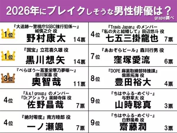 【40～60代が選んだ】ネクストブレイク俳優ランキング　1位は『国宝』にも出演していた…