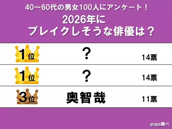 【40～60代が選んだ】ネクストブレイク俳優ランキング　1位は『国宝』にも出演していた…