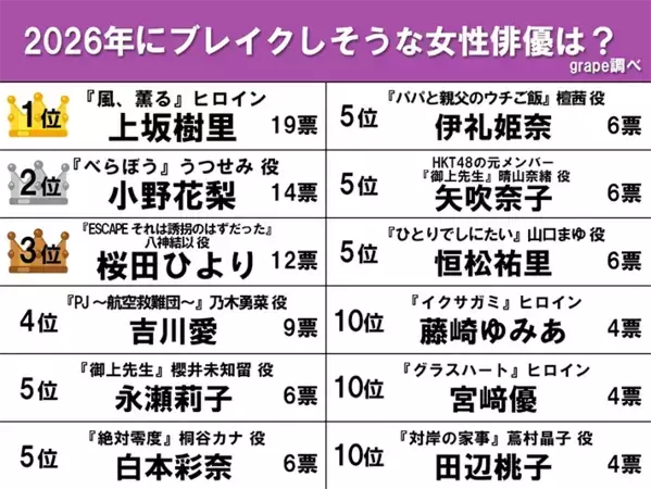 【期待高まる】2026年のネクストブレイク女性俳優は？　3位桜田ひより、2位小野花梨、1位は？