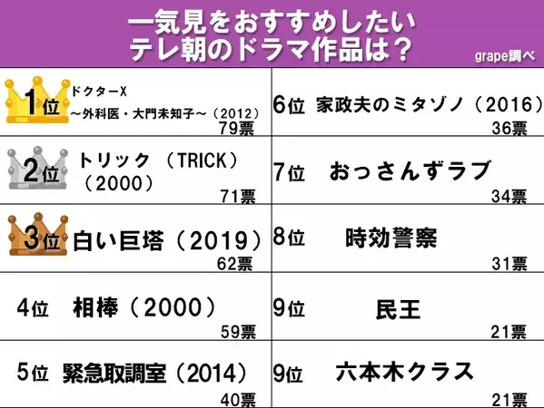 「見始めたら止まらない」「スカッとする」　『トリック（TRICK）』を抑えた1位は…【一気見をおすすめするテレ朝作品ランキング】