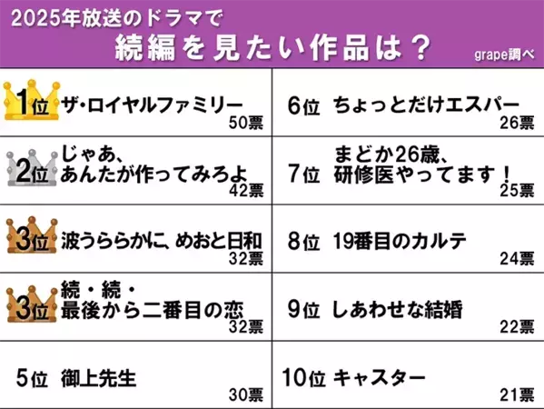 【続編を見たい2025年ドラマランキング】『最後から二番目の恋』『あんたが』を抑えて選ばれたのは？