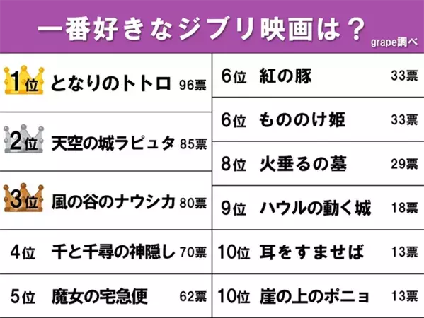40～60代300人に聞いた『一番好きなジブリ映画』　3位ナウシカ、2位ラピュタ、1位はやっぱり…