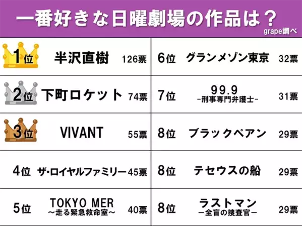 2位以下を大きく突き放した1位は…　40〜60代が選んだ一番好きな日曜劇場ランキング