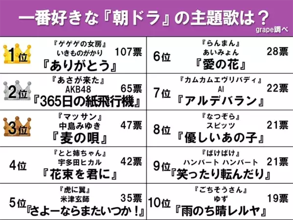【朝ドラ主題歌ランキング】3位『麦の唄』、2位『365日の紙飛行機』、1位は…？