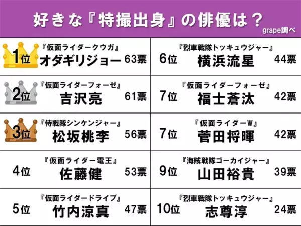 【右に出る者はいない！】好きな特撮出身俳優ランキング、松坂桃李、吉沢亮を抑えた1位は誰？