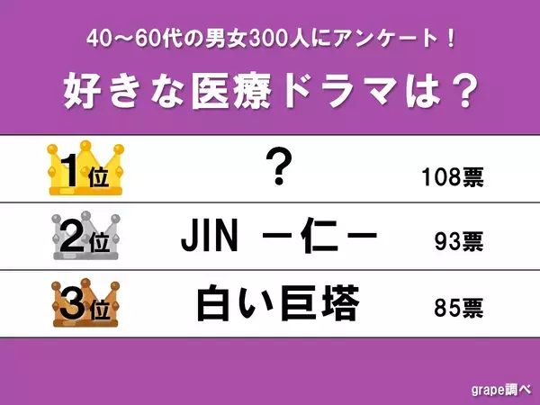 【予想外の連続で大号泣】『JIN -仁-』を上回った！　医療ドラマの人気ナンバー１は…