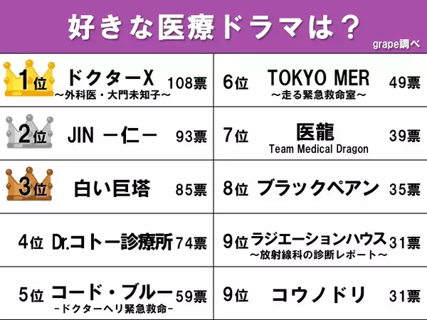【予想外の連続で大号泣】『JIN -仁-』を上回った！　医療ドラマの人気ナンバー１は…