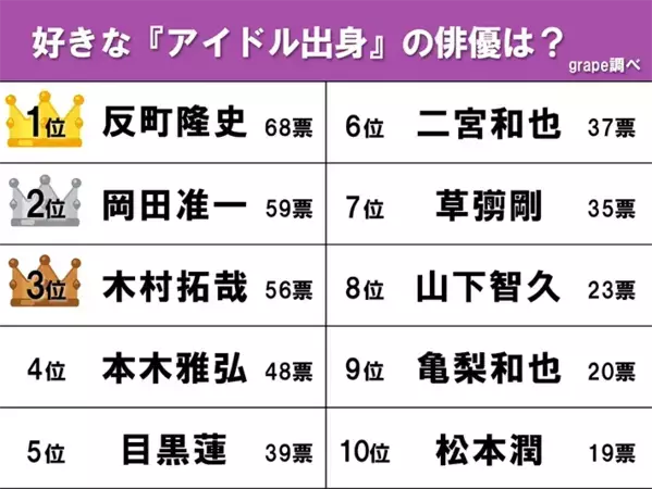 １位は意外な経歴を持つ俳優？　好きなアイドル出身俳優３位木村拓哉、２位岡田准一、１位は…