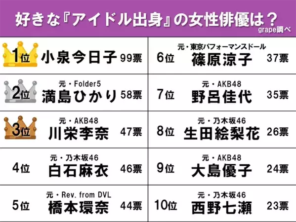 【好きなアイドル出身の俳優ランキング】3位川栄李奈、2位満島ひかり、1位は…？