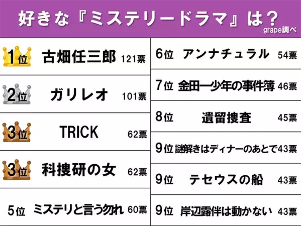 好きなミステリードラマ第1位を発表！ 『ガリレオ』を抑えて頂点に立った作品は？