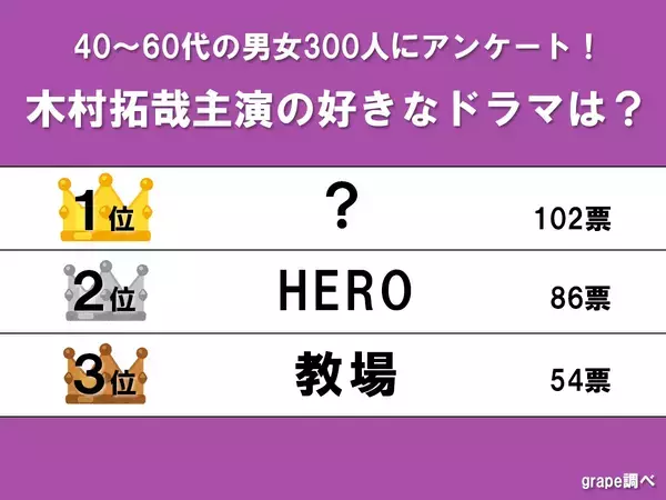 木村拓哉の主演作で最も愛されているドラマは？ 　2位の『HERO』に差をつけた圧倒的1位とは