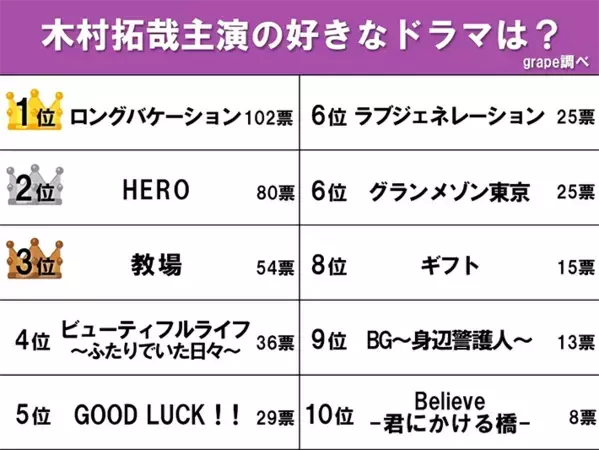 木村拓哉の主演作で最も愛されているドラマは？ 　2位の『HERO』に差をつけた圧倒的1位とは
