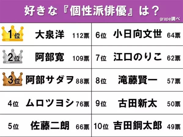 【好きな個性派俳優ランキング】3位阿部サダヲ、2位阿部寛、1位は？