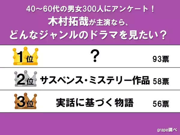 キムタクのどんなドラマに期待してる？　40～60代300人の本音から見えた本当に期待されている役どころ