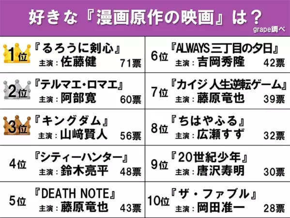 【好きな漫画原作の実写映画ランキング】3位『キングダム』2位『テルマエ・ロマエ』1位は？
